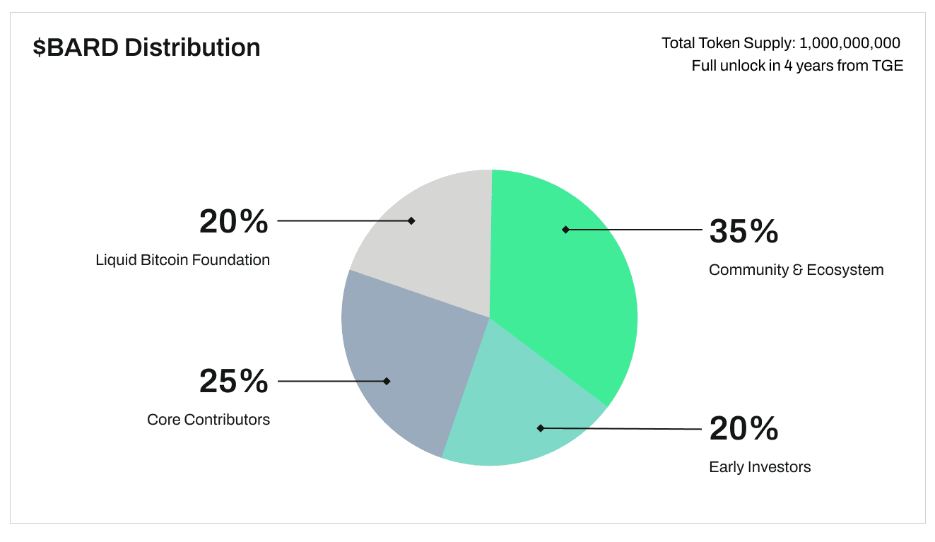 BARD tokenomics distribution chart