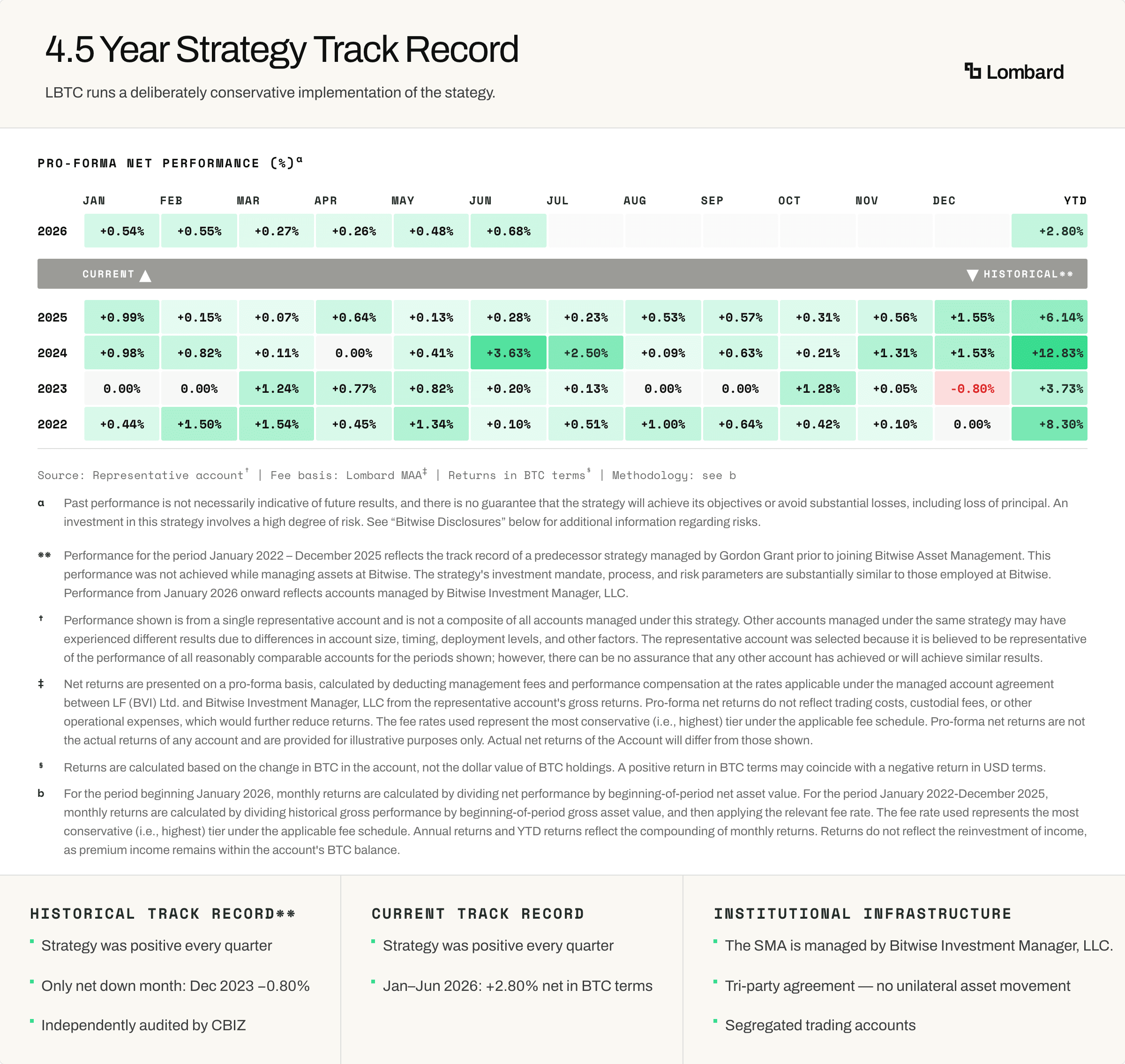 LBTC Bitwise Track Record v2-selection (8).png