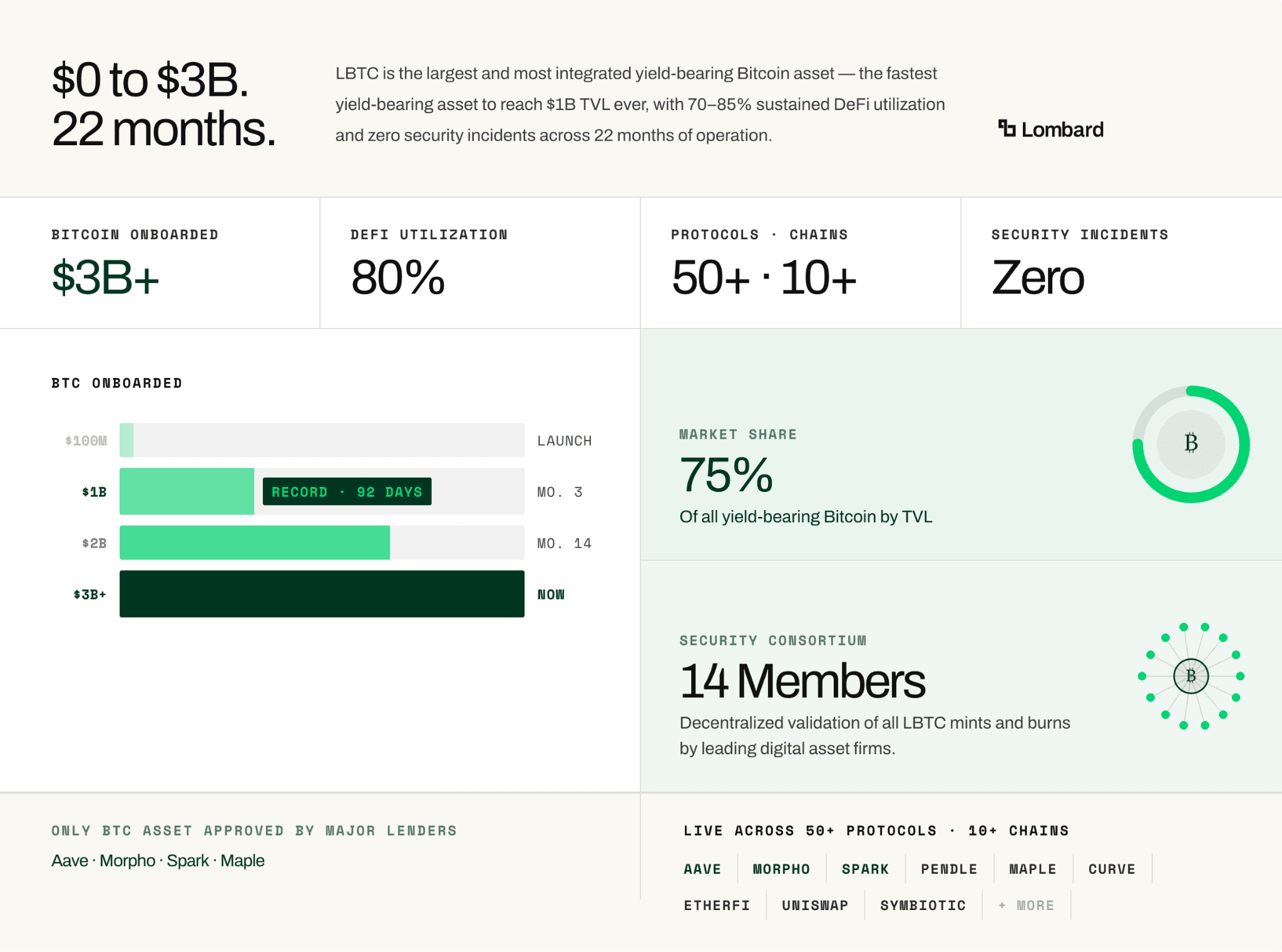 LBTC Growth-selection.png
