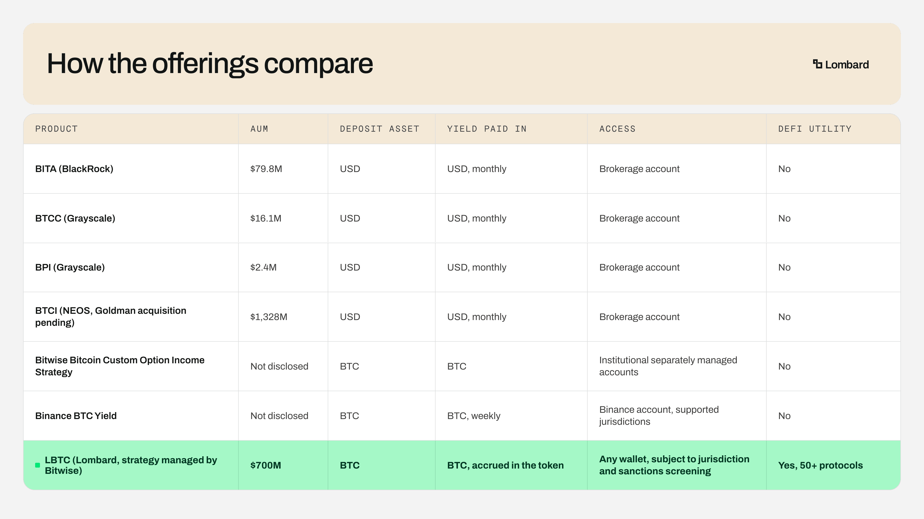 LBTC Offering Comparison-selection.png